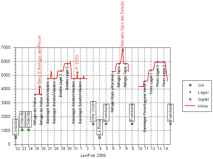 height diagram