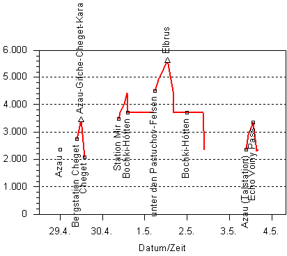 height diagram